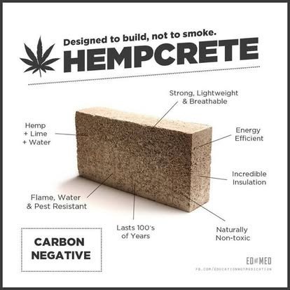 Infographic of a hempcrete block: strong, lightweight, breathable, energy efficient, incredible insulation, flame/water/pest resistant, lasts for centuries, naturally non-toxic, and carbon negative